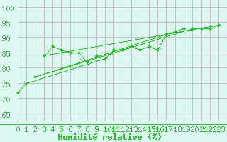 Courbe de l'humidit relative pour la bouée 62149