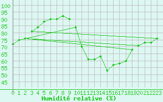 Courbe de l'humidit relative pour Plasencia