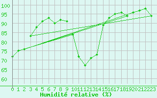 Courbe de l'humidit relative pour Verngues - Hameau de Cazan (13)