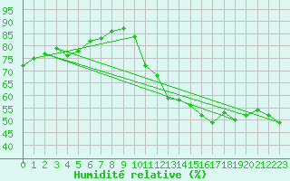 Courbe de l'humidit relative pour Valence d'Agen (82)