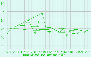 Courbe de l'humidit relative pour Aberporth