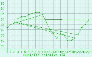 Courbe de l'humidit relative pour Sainte-Menehould (51)