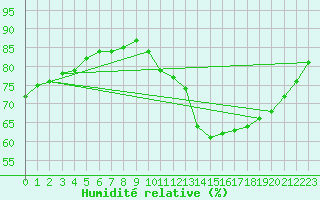 Courbe de l'humidit relative pour Corsept (44)