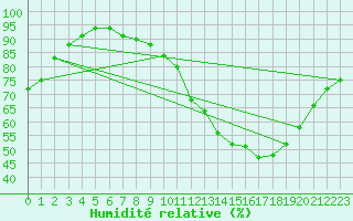 Courbe de l'humidit relative pour Chartres (28)