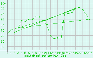 Courbe de l'humidit relative pour Leign-les-Bois (86)