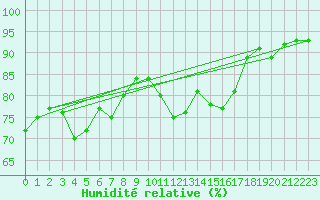 Courbe de l'humidit relative pour Cap de la Hague (50)