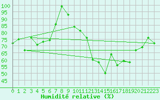 Courbe de l'humidit relative pour Gttingen