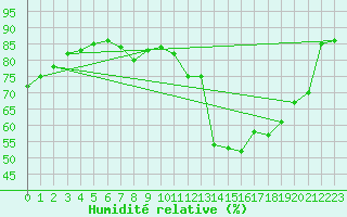 Courbe de l'humidit relative pour Argentan (61)