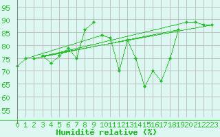 Courbe de l'humidit relative pour Kleiner Feldberg / Taunus