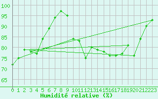 Courbe de l'humidit relative pour Roissy (95)