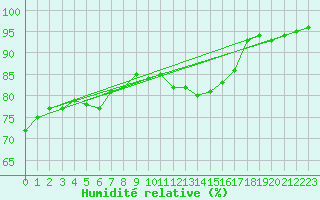 Courbe de l'humidit relative pour Limoges (87)