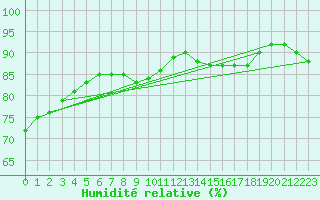 Courbe de l'humidit relative pour Gap-Sud (05)