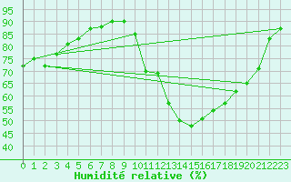 Courbe de l'humidit relative pour Grenoble/St-Etienne-St-Geoirs (38)