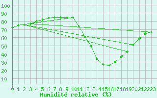 Courbe de l'humidit relative pour Saint-Just-le-Martel (87)