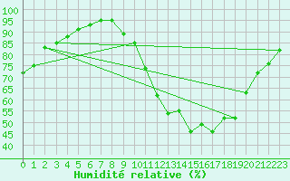 Courbe de l'humidit relative pour Bourges (18)