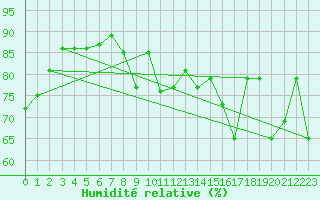Courbe de l'humidit relative pour Jan Mayen