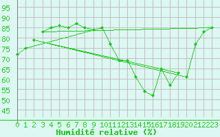 Courbe de l'humidit relative pour Millau - Soulobres (12)
