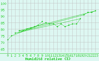 Courbe de l'humidit relative pour Quimperl (29)