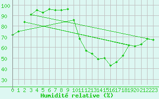 Courbe de l'humidit relative pour Treize-Vents (85)