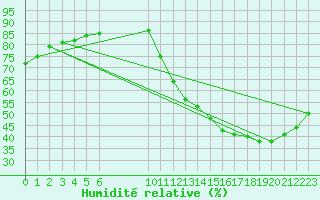 Courbe de l'humidit relative pour Samatan (32)