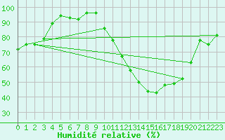 Courbe de l'humidit relative pour Colmar (68)