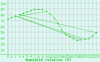 Courbe de l'humidit relative pour Saint-Michel-d'Euzet (30)