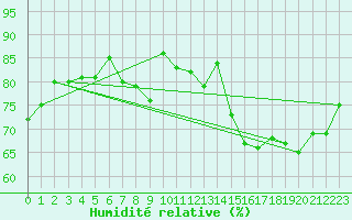 Courbe de l'humidit relative pour Plussin (42)