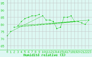 Courbe de l'humidit relative pour Auch (32)