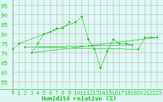 Courbe de l'humidit relative pour Isle Of Portland