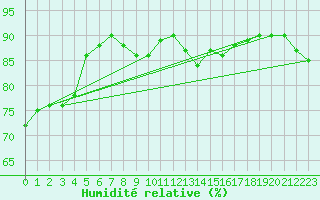 Courbe de l'humidit relative pour Walney Island