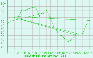 Courbe de l'humidit relative pour Cadaujac-Inra (33)