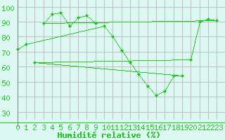 Courbe de l'humidit relative pour Vichy (03)