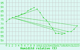 Courbe de l'humidit relative pour Aytr-Plage (17)