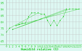 Courbe de l'humidit relative pour Cap Cpet (83)