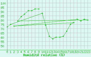 Courbe de l'humidit relative pour Besanon (25)