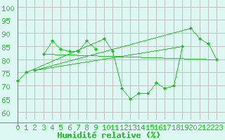 Courbe de l'humidit relative pour Brion (38)