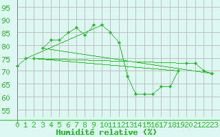 Courbe de l'humidit relative pour Torino / Bric Della Croce