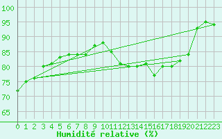 Courbe de l'humidit relative pour Saint-Nazaire (44)