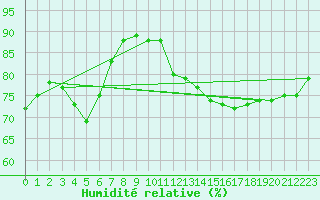 Courbe de l'humidit relative pour Daroca
