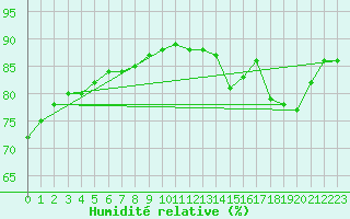 Courbe de l'humidit relative pour Saint-Romain-de-Colbosc (76)
