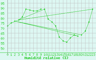 Courbe de l'humidit relative pour Lige Bierset (Be)