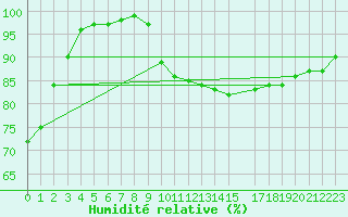 Courbe de l'humidit relative pour Kolmaarden-Stroemsfors