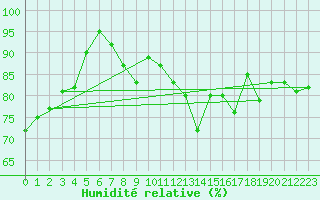 Courbe de l'humidit relative pour Toulouse-Francazal (31)