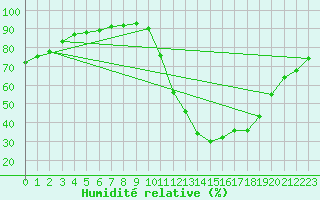 Courbe de l'humidit relative pour Macae
