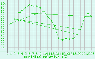Courbe de l'humidit relative pour Bad Marienberg
