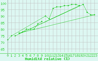 Courbe de l'humidit relative pour Roches Point