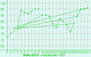 Courbe de l'humidit relative pour Coburg