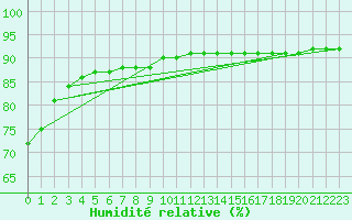Courbe de l'humidit relative pour Rethel (08)