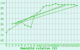 Courbe de l'humidit relative pour Rankki