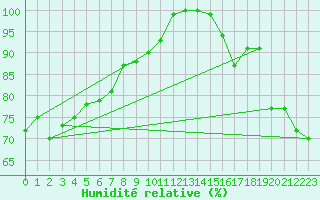 Courbe de l'humidit relative pour Maopoopo Ile Futuna